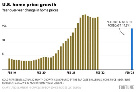 Home Price Predictions 2023